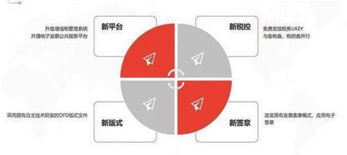 專(zhuān)票電子化 構(gòu)建產(chǎn)業(yè)鏈協(xié)同與數(shù)據(jù)金融服務(wù)的新基石